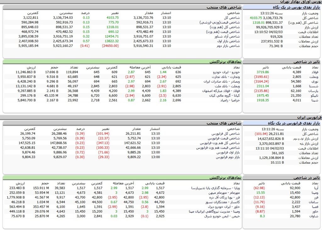 ارزش معاملات،شاخص ها و نمادهای پر تراکنش و تاثیرگذار بر شاخص در بورس 3 اردیبهشت 1404