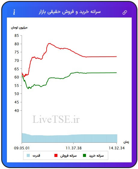 سرانه خریدار حقیقی بازار، سرانه فروشنده حقیقی بازار، قدرت خریدار حقیقی بازار 6 اردیبهشت 1404