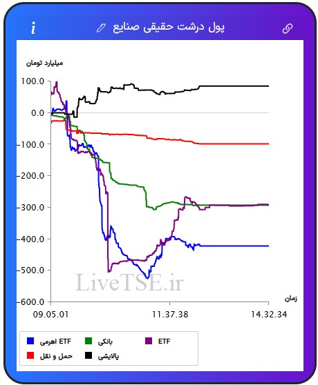 ورود و خروج پول درشت حقیقی به صنایع در 6 اردیبهشت 1404