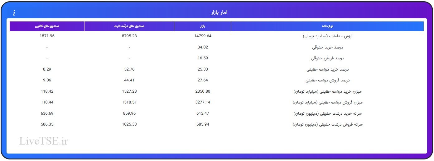 ارزش معاملات، درصد خرید و فروش حقوقی، درصد خرید و فروش درشت حقیقی و قدرت پول درشت حقیقیارزش معاملات، درصد خرید و فروش حقوقی، درصد خرید و فروش درشت حقیقی و قدرت پول درشت حقیقی در 20 اردیبهشت 1404
