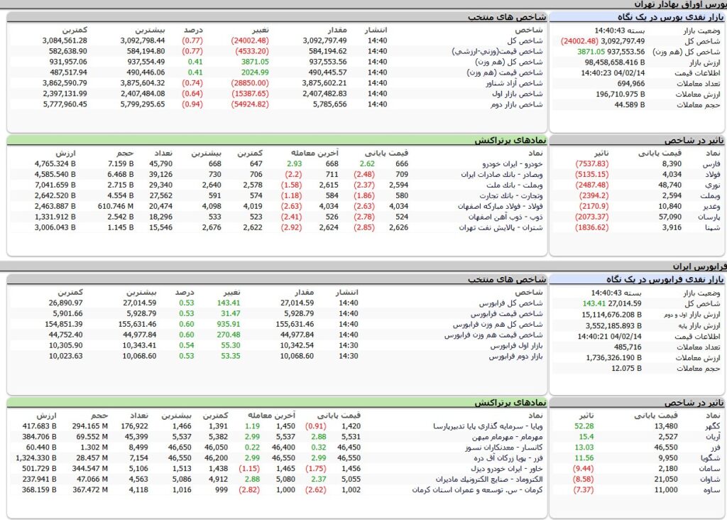 ارزش معاملات،شاخص ها و نمادهای پر تراکنش و تاثیرگذار بر شاخص در بورس 14 اردیبهشت 1404