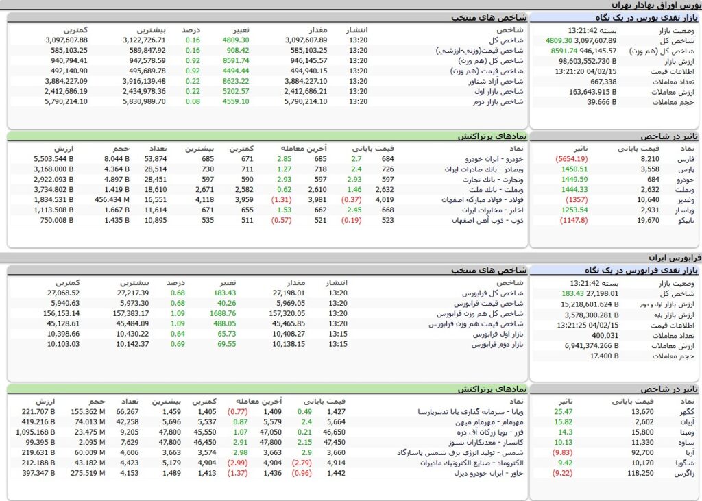 ارزش معاملات،شاخص ها و نمادهای پر تراکنش و تاثیرگذار بر شاخص در بورس 15 اردیبهشت 1404