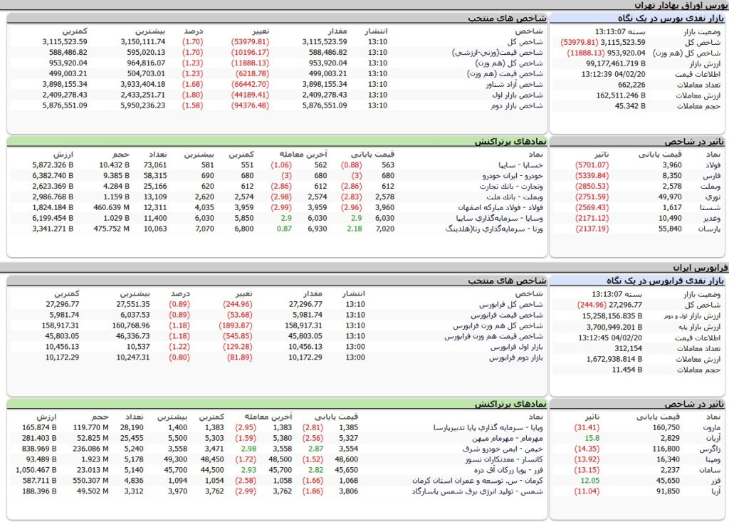 ارزش معاملات،شاخص ها و نمادهای پر تراکنش و تاثیرگذار بر شاخص در بورس 20 اردیبهشت 1404