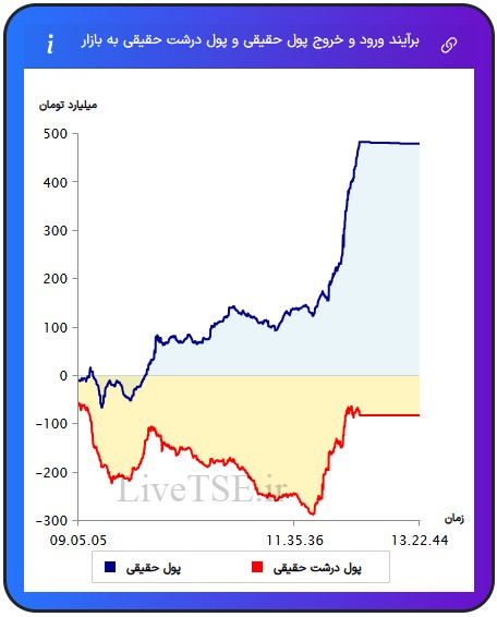 ورود و خروج پول حقیقی به بازارش، خروج و ورود پول حقوقی به بازار،ورود و خروج پول درشت حقیقی به بازار 28 اردیبهشت 1404