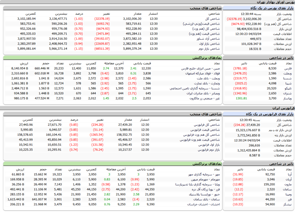 ارزش معاملات،شاخص ها و نمادهای پر تراکنش و تاثیرگذار بر شاخص در بورس 4 خرداد 1404