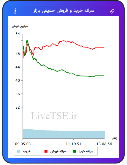 سرانه خریدار حقیقی بازار، سرانه فروشنده حقیقی بازار، قدرت خریدار حقیقی بازار 21 خرداد 1404