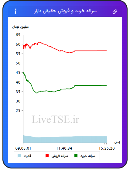 سرانه خریدار حقیقی بازار، سرانه فروشنده حقیقی بازار، قدرت خریدار حقیقی بازار 11 خرداد 1404