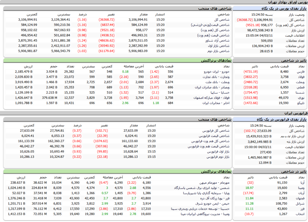 ارزش معاملات،شاخص ها و نمادهای پر تراکنش و تاثیرگذار بر شاخص در بورس 11 خرداد 1404