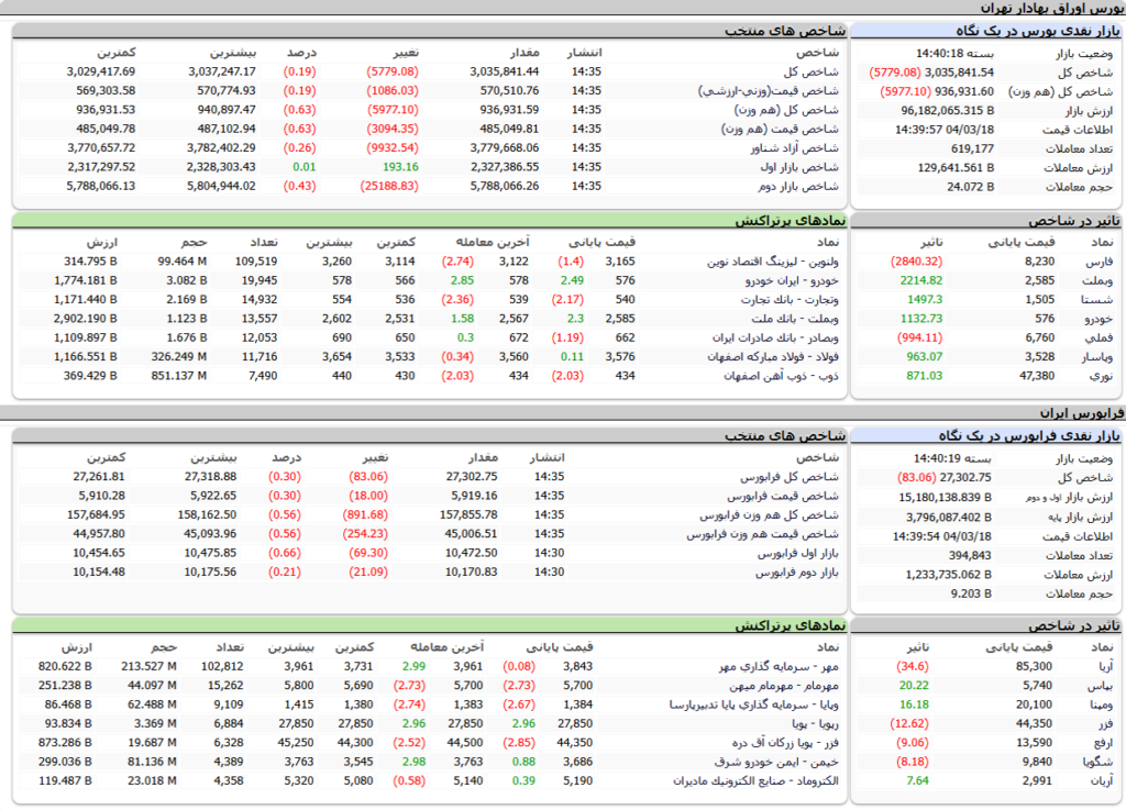 ارزش معاملات،شاخص ها و نمادهای پر تراکنش و تاثیرگذار بر شاخص در بورس 18 خرداد 1404