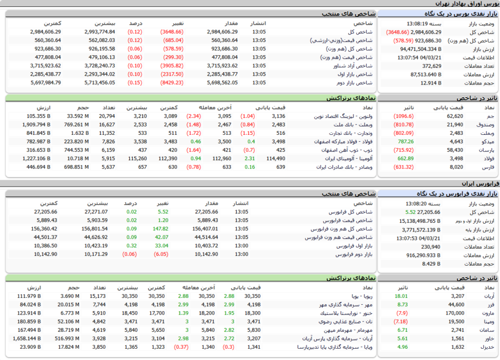 ارزش معاملات،شاخص ها و نمادهای پر تراکنش و تاثیرگذار بر شاخص در بورس 21 خرداد 1404