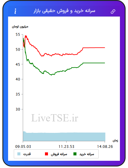 نمودار سرانه خرید و فروش حقیقی بازار در ۲۴ تیر ۱۴۰۴