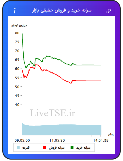 نمودار سرانه خرید و فروش حقیقی بازار در ۲۵ تیر ۱۴۰۴
