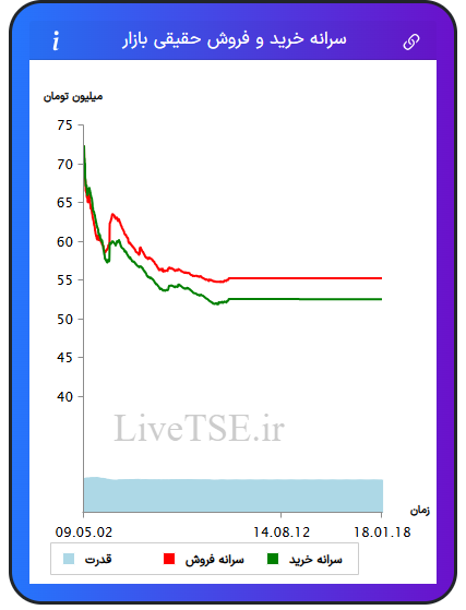 نمودار سرانه خرید و فروش حقیقی بازار در ۲۸ تیر ۱۴۰۴
