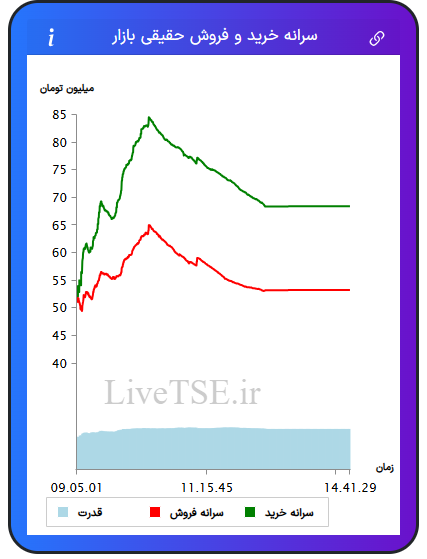 نمودار سرانه خرید و فروش حقیقی بازار در ۳۰ تیر ۱۴۰۴