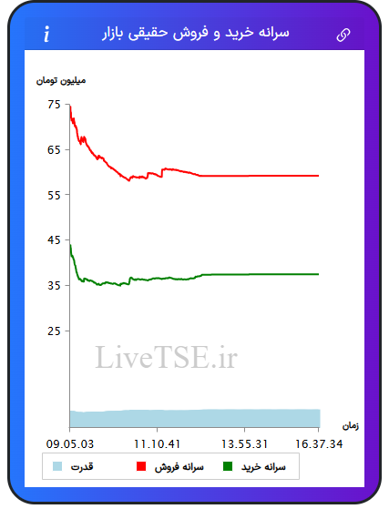 نمودار سرانه خرید و فروش حقیقی بازار در ۱ مرداد ۱۴۰۴