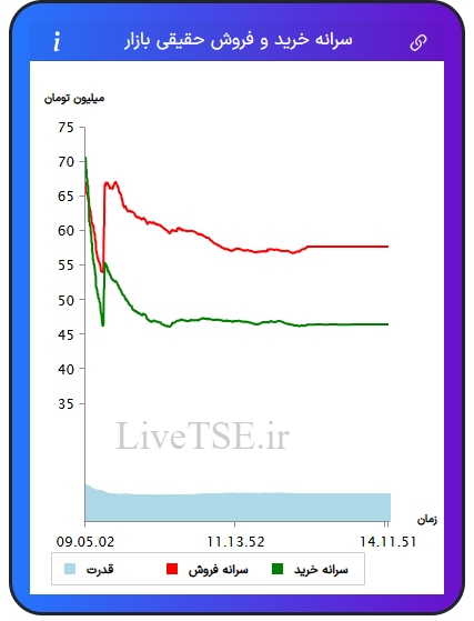 نمودار سرانه خرید و فروش حقیقی بازار در ۴ مرداد ۱۴۰۴