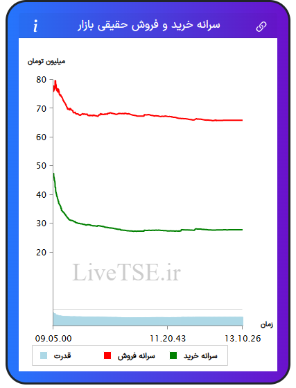 نمودار سرانه خرید و فروش حقیقی بازار در ۶ مرداد ۱۴۰۴