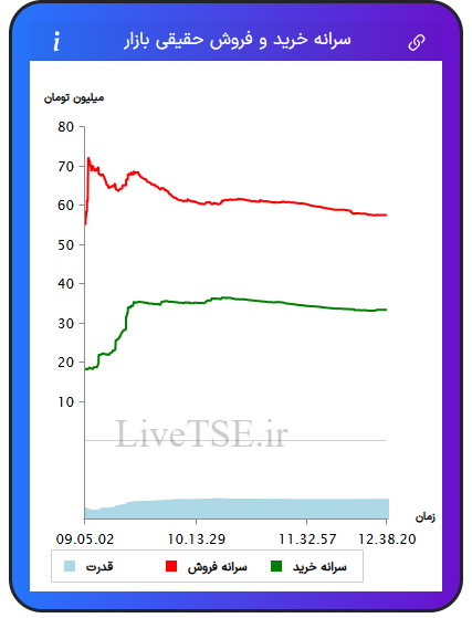 نمودار سرانه خرید و فروش حقیقی بازار در ۸ مرداد ۱۴۰۴