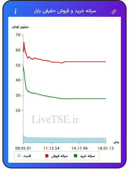 نمودار سرانه خرید و فروش حقیقی بازار در ۱۷ تیر ۱۴۰۴