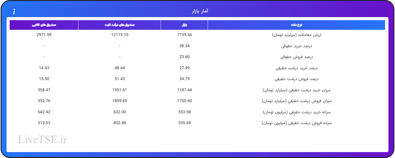 ارزش معاملات، درصد خرید و فروش حقوقی، درصد خرید و فروش درشت حقیقی و قدرت پول درشت حقیقیارزش معاملات، درصد خرید و فروش حقوقی، درصد خرید و فروش درشت حقیقی و قدرت پول درشت حقیقی در ۳۱ تیر ۱۴۰۴