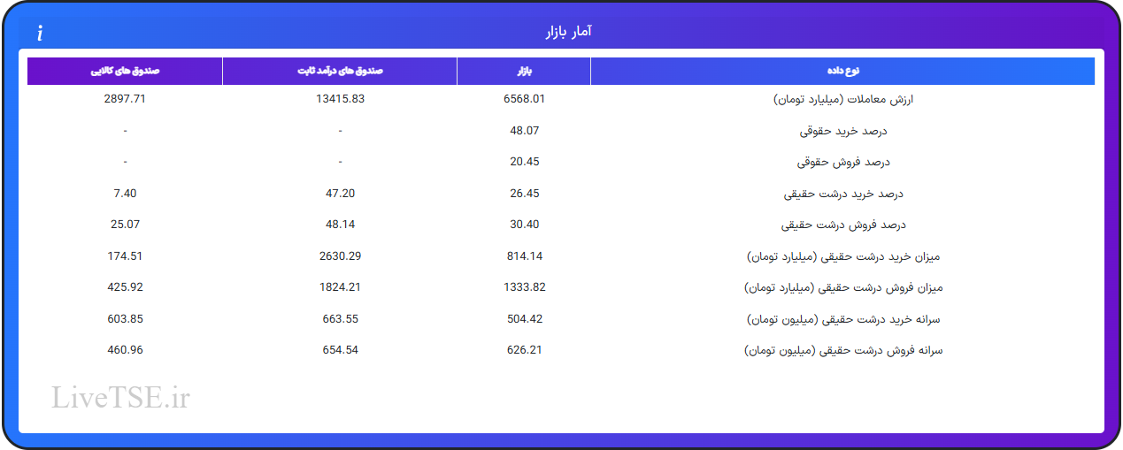 ارزش معاملات، درصد خرید و فروش حقوقی، درصد خرید و فروش درشت حقیقی و قدرت پول درشت حقیقیارزش معاملات، درصد خرید و فروش حقوقی، درصد خرید و فروش درشت حقیقی و قدرت پول درشت حقیقی در ۴ مرداد ۱۴۰۴