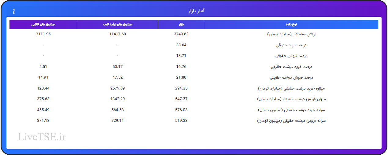 ارزش معاملات، درصد خرید و فروش حقوقی، درصد خرید و فروش درشت حقیقی و قدرت پول درشت حقیقیارزش معاملات، درصد خرید و فروش حقوقی، درصد خرید و فروش درشت حقیقی و قدرت پول درشت حقیقی در ۱۷ تیر ۱۴۰۴