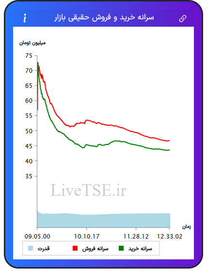 نمودار سرانه خرید و فروش حقیقی بازار در ۱۹ مرداد ۱۴۰۴