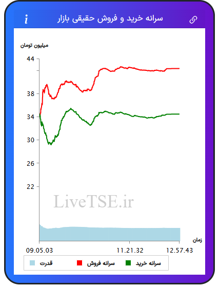 نمودار سرانه خرید و فروش حقیقی بازار در ۲۰ مرداد ۱۴۰۴