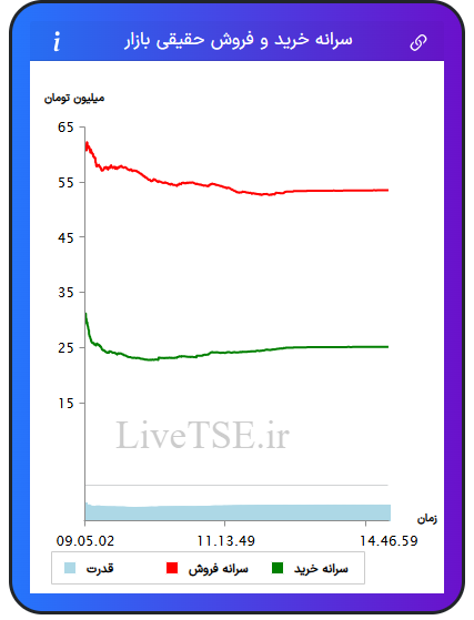 نمودار سرانه خرید و فروش حقیقی بازار در ۲۲ مرداد ۱۴۰۴