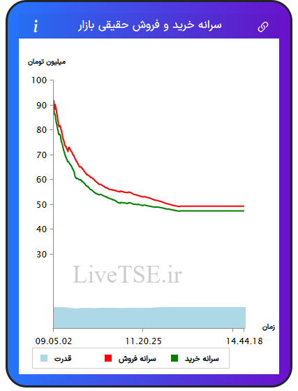نمودار سرانه خرید و فروش حقیقی بازار در ۲۷ مرداد ۱۴۰۴