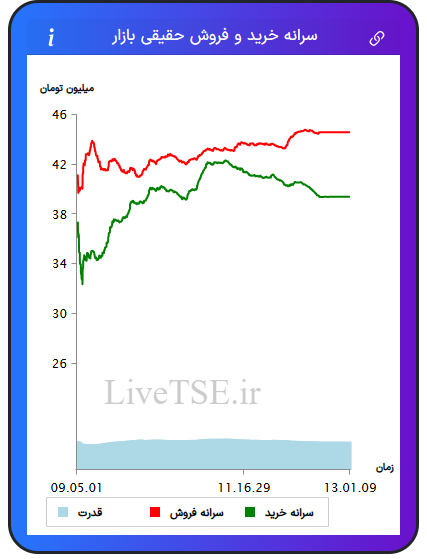 نمودار سرانه خرید و فروش حقیقی بازار در ۲۸ مرداد ۱۴۰۴