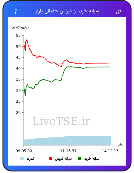نمودار سرانه خرید و فروش حقیقی بازار در ۴ شهریور ۱۴۰۴