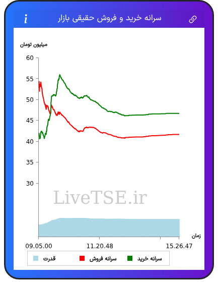 نمودار سرانه خرید و فروش حقیقی بازار در ۵ شهریور ۱۴۰۴