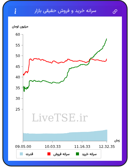 نمودار سرانه خرید و فروش حقیقی بازار در ۸ شهریور ۱۴۰۴