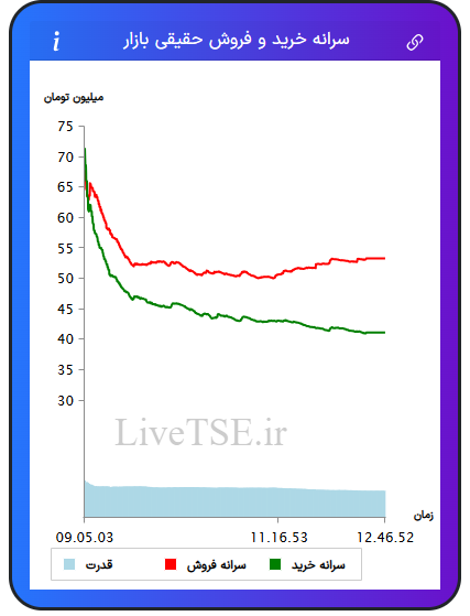 نمودار سرانه خرید و فروش حقیقی بازار در ۱۴ مرداد ۱۴۰۴