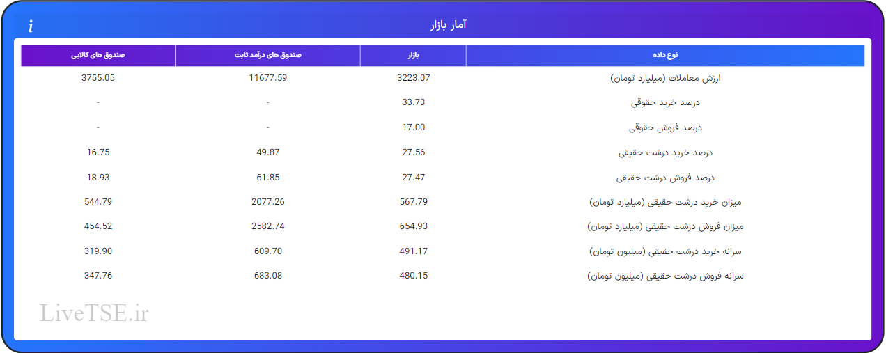 ارزش معاملات، درصد خرید و فروش حقوقی، درصد خرید و فروش درشت حقیقی و قدرت پول درشت حقیقیارزش معاملات، درصد خرید و فروش حقوقی، درصد خرید و فروش درشت حقیقی و قدرت پول درشت حقیقی در ۱ شهریور ۱۴۰۴