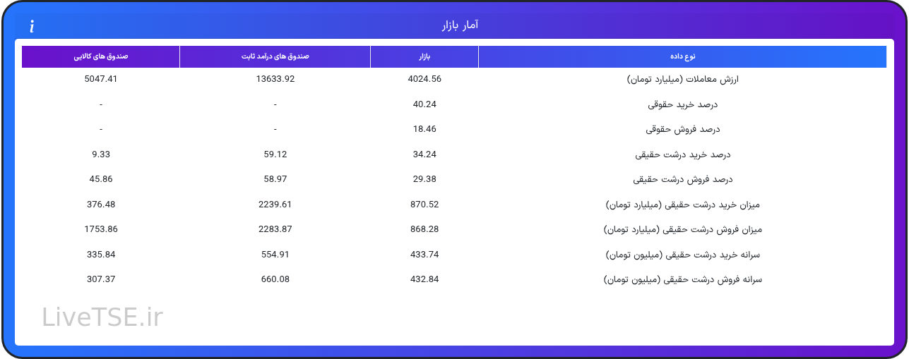 ارزش معاملات، درصد خرید و فروش حقوقی، درصد خرید و فروش درشت حقیقی و قدرت پول درشت حقیقیارزش معاملات، درصد خرید و فروش حقوقی، درصد خرید و فروش درشت حقیقی و قدرت پول درشت حقیقی در ۴ شهریور ۱۴۰۴