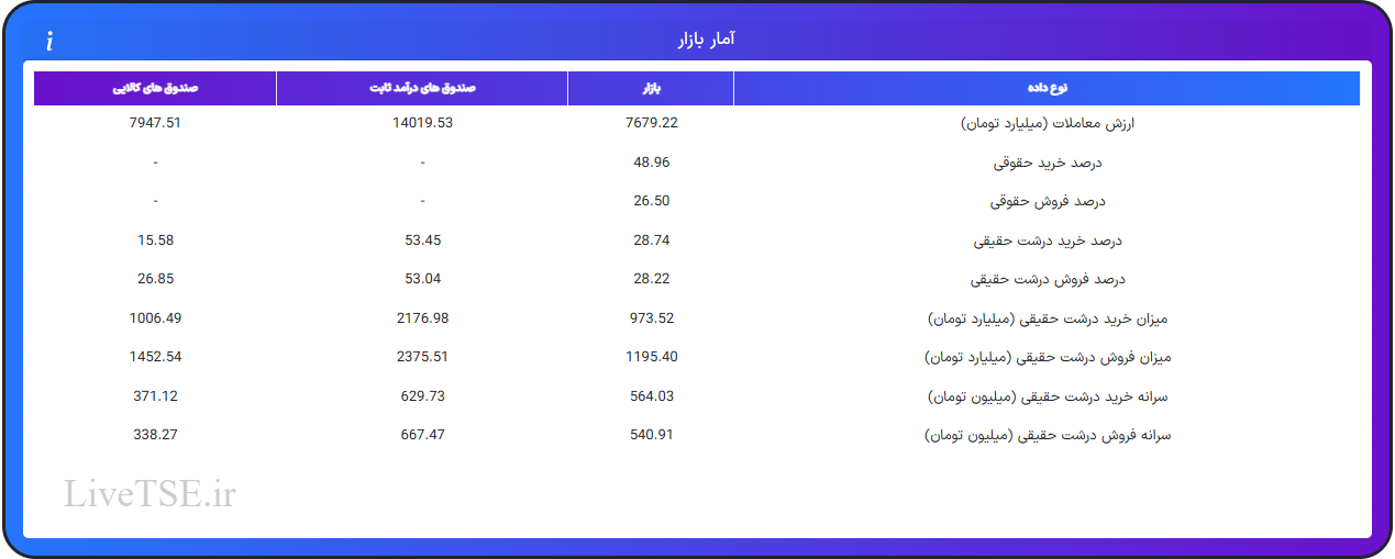 ارزش معاملات، درصد خرید و فروش حقوقی، درصد خرید و فروش درشت حقیقی و قدرت پول درشت حقیقیارزش معاملات، درصد خرید و فروش حقوقی، درصد خرید و فروش درشت حقیقی و قدرت پول درشت حقیقی در ۱۲ مرداد ۱۴۰۴