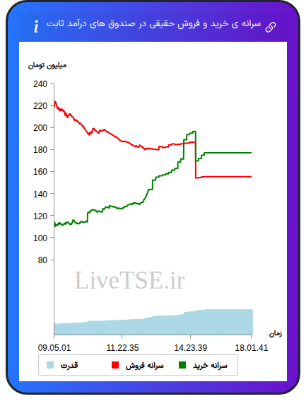 سرانه خرید و فروش حقیقی در صندوق های درآمد ثابت در ۲۳ شهریور ۱۴۰۴