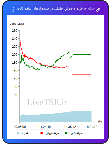 سرانه خرید و فروش حقیقی در صندوق های درآمد ثابت در ۲۶ شهریور ۱۴۰۴