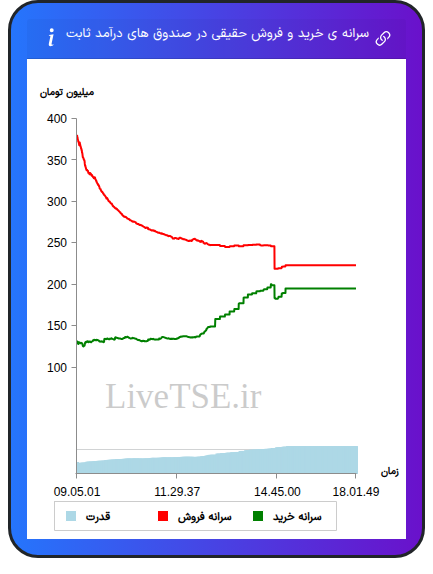سرانه خرید و فروش حقیقی در صندوق های درآمد ثابت در ۵ مهر ۱۴۰۴