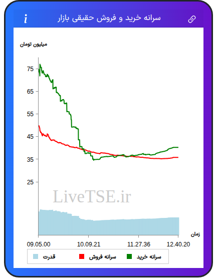 نمودار سرانه خرید و فروش حقیقی بازار در ۱۷ شهریور ۱۴۰۴