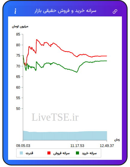 نمودار سرانه خرید و فروش حقیقی بازار در ۱۸ شهریور ۱۴۰۴