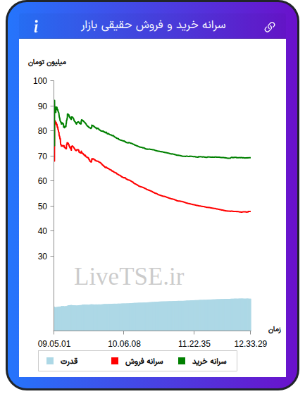 نمودار سرانه خرید و فروش حقیقی بازار در ۲۳ شهریور ۱۴۰۴