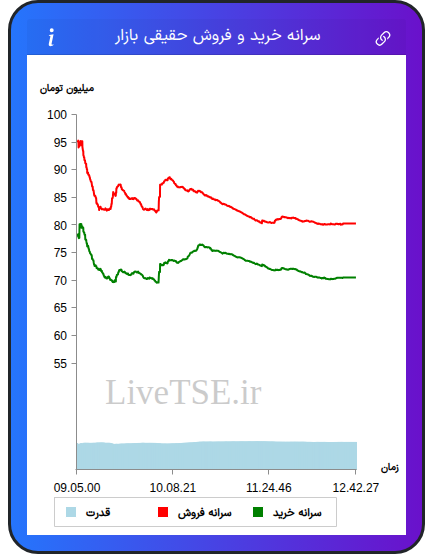 نمودار سرانه خرید و فروش حقیقی بازار در ۲۴ شهریور ۱۴۰۴
