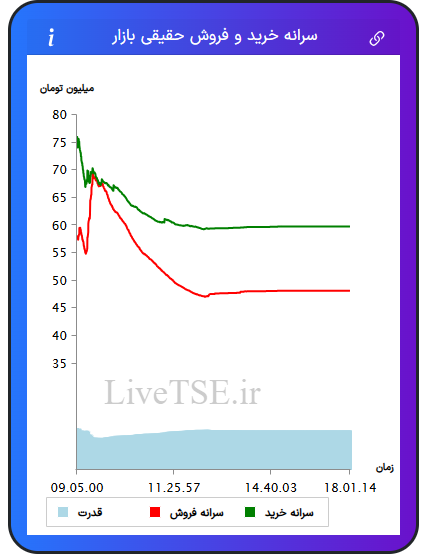 نمودار سرانه خرید و فروش حقیقی بازار در ۱۲ شهریور ۱۴۰۴