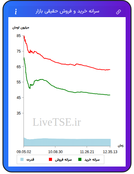 نمودار سرانه خرید و فروش حقیقی بازار در ۲۵ شهریور ۱۴۰۴