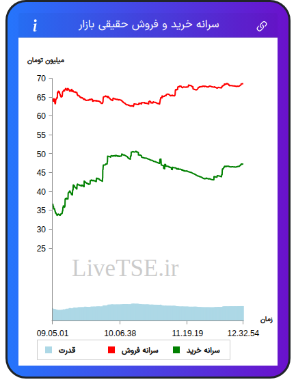 نمودار سرانه خرید و فروش حقیقی بازار در ۲۹ شهریور ۱۴۰۴