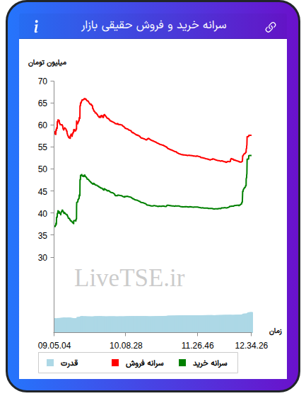 نمودار سرانه خرید و فروش حقیقی بازار در ۳۰ شهریور ۱۴۰۴