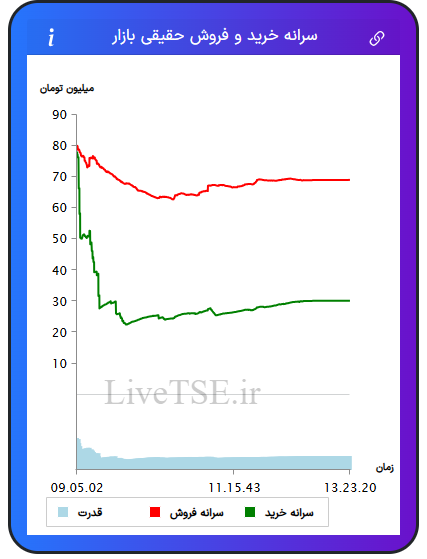 نمودار سرانه خرید و فروش حقیقی بازار در ۱۵ شهریور ۱۴۰۴